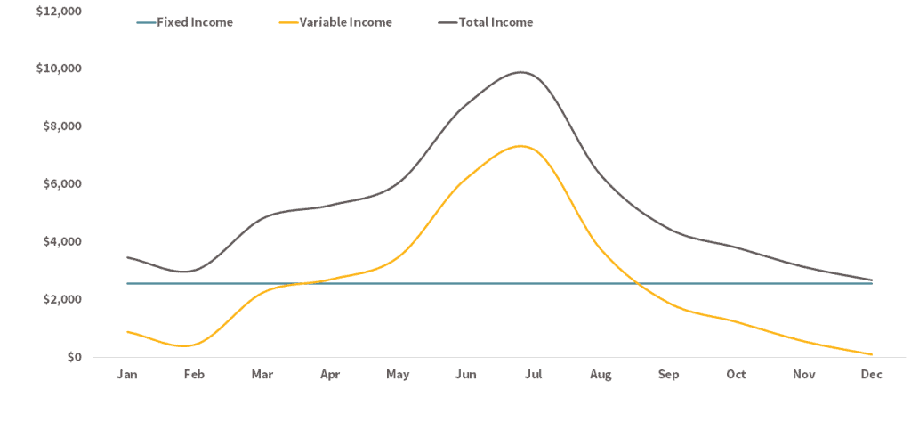 4 Tips to Balance Out the Highly Seasonal Nature of Vacation Rentals 2 commission vs fixed rent contract graph