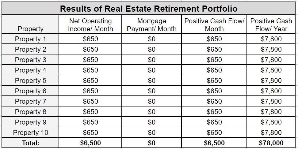 Results of Real Estate Retirement Portfolio 10 Properties