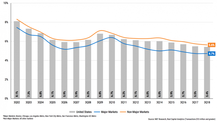 US Multifamily Cap Rate Chart e1552605851147