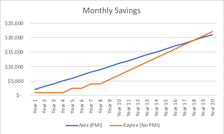 PMI graph