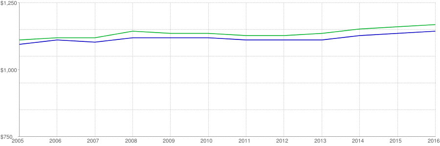 sparkrental graph 11.13.19