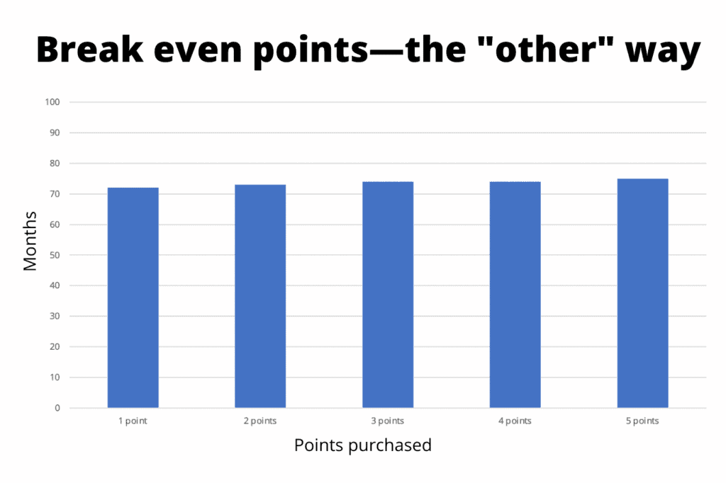 Should You Buy Mortgage Points? Evaluate the Financial Benefits First 3 Chart showing the traditional break even points of mortgage discount points — which hovers around 72 months