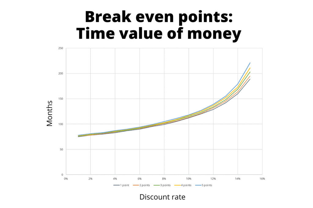 Should You Buy Mortgage Points? Evaluate the Financial Benefits First 4 Chart showing the break even point of mortgage discount points when calculated to include the time value of money—which can stretch into 200+ months, depending on the discount rate