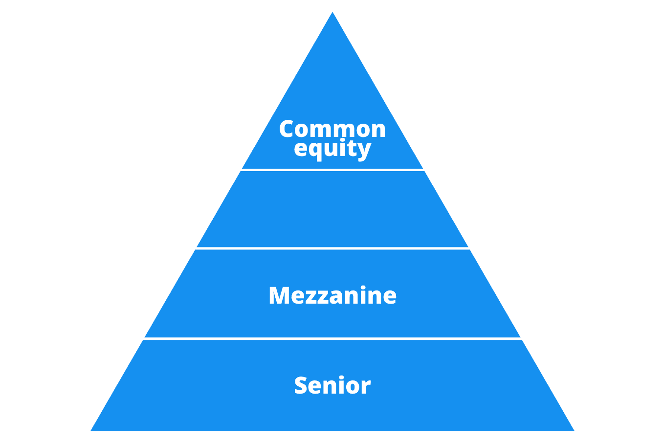 Advanced Multifamily Investing: What Is the Capital Stack? 6 Common equity