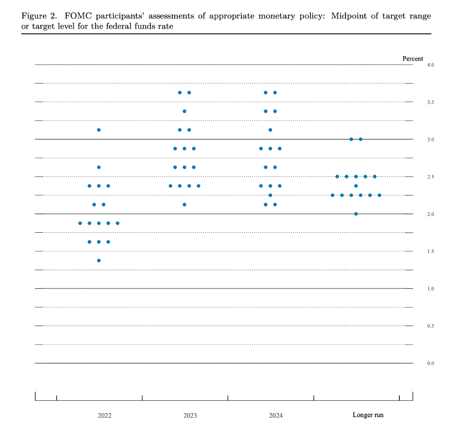 Fed Interest Rate Hike: Why It Matters, and What It Means for Real Estate Investors 3 FOMC opinions