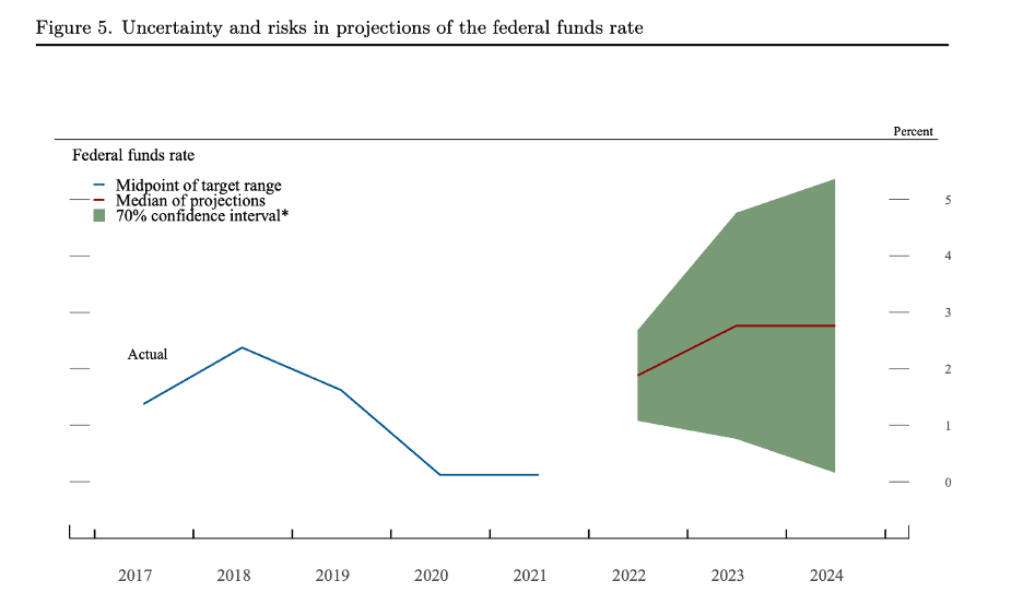 Fed Interest Rate Hike: Why It Matters, and What It Means for Real Estate Investors 4 FOMC uncertainty projections