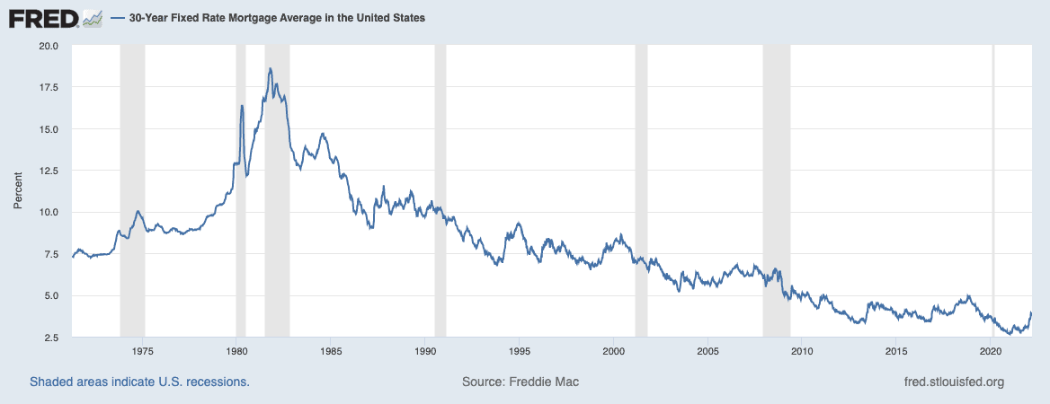 Fed Interest Rate Hike: Why It Matters, and What It Means for Real Estate Investors 6 fredgraph 48