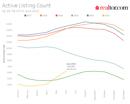 active listings - June 2022