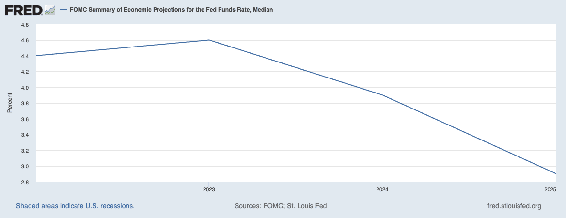 FOMC Summary of Economic Projections for the Federal Funds Rate