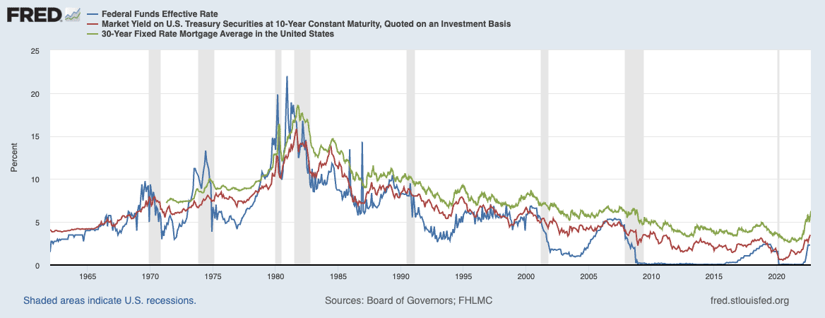 Federal Funds Effective Rate compared with Market Yield on U.S. Treasury Securities and 30-Year Fixed-rate Mortgage Averages (1955-2022)