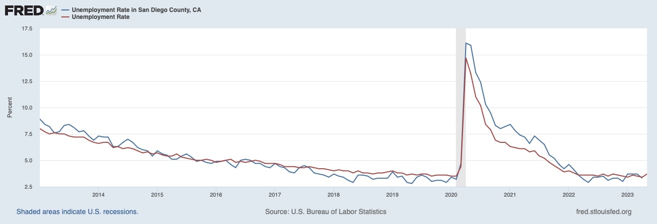 Unemployment Rate in San Diego Compared to National Unemployment Rate (2013-2023) - St. Louis Federal Reserve
