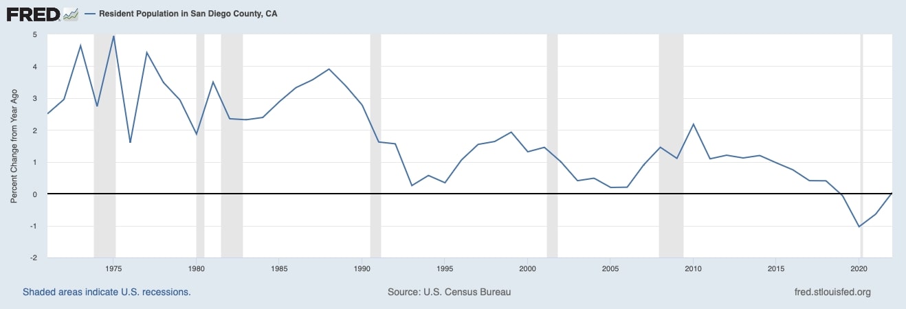 San Diego Population (1971-2023) - St. Louis Federal Reserve