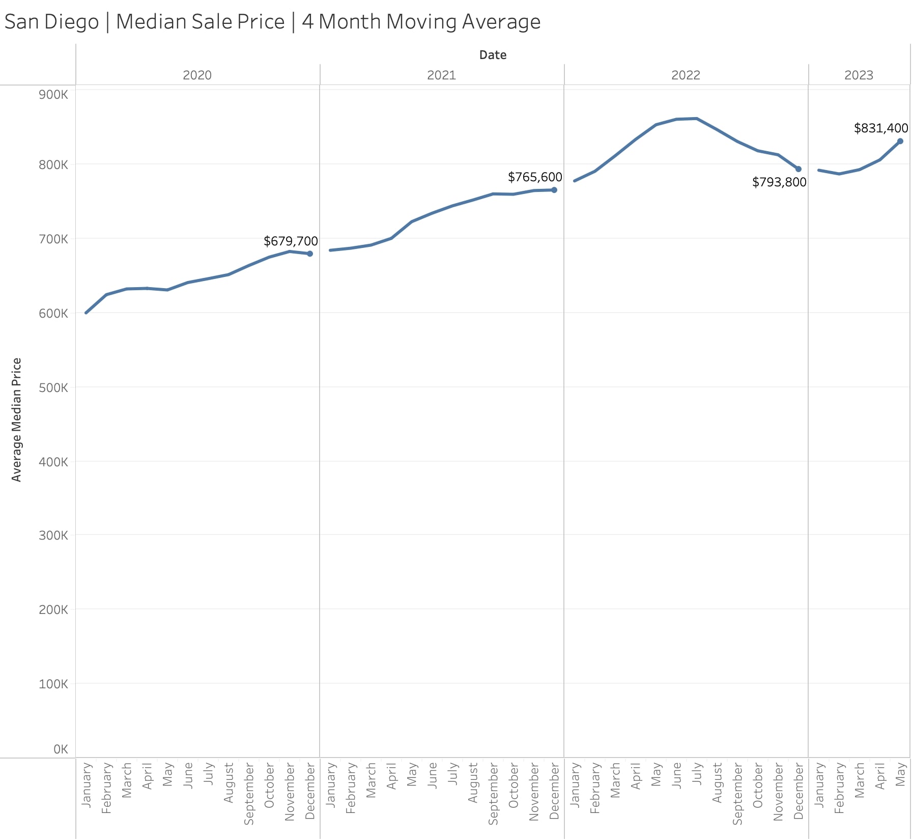 Median Sales Price in San Diego (2020 - 2023) - Redfin