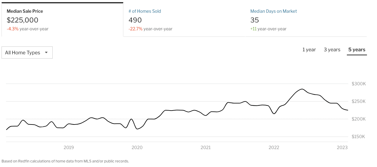 Top 5 Recession-Proof Housing Markets In 2023 2 kansas city median sales price