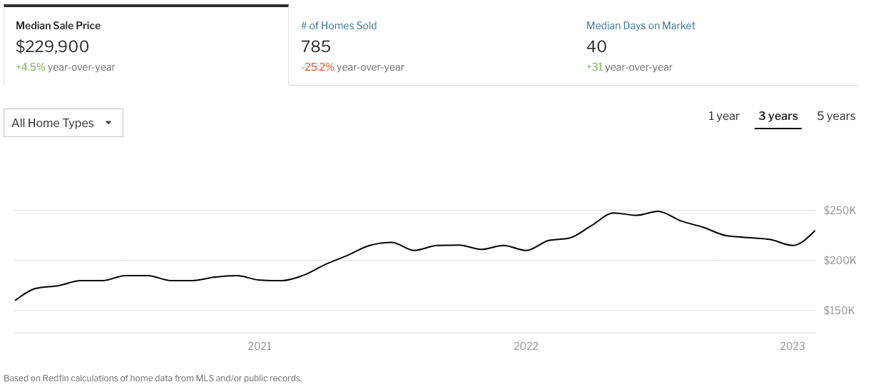 Top 5 Recession-Proof Housing Markets In 2023 3 Indianapolis housing market stats