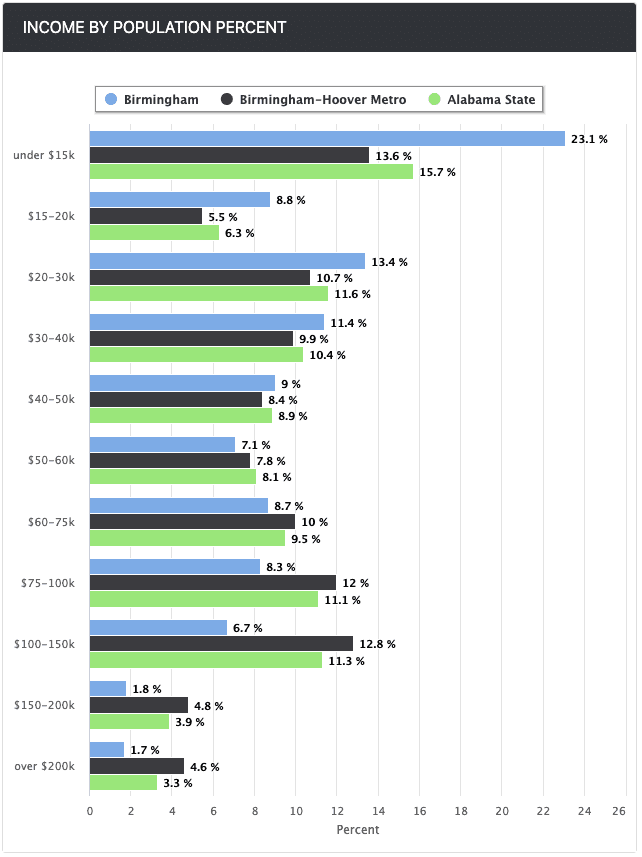Top 5 Recession-Proof Housing Markets In 2023 4 income population by percent birmingham alabama