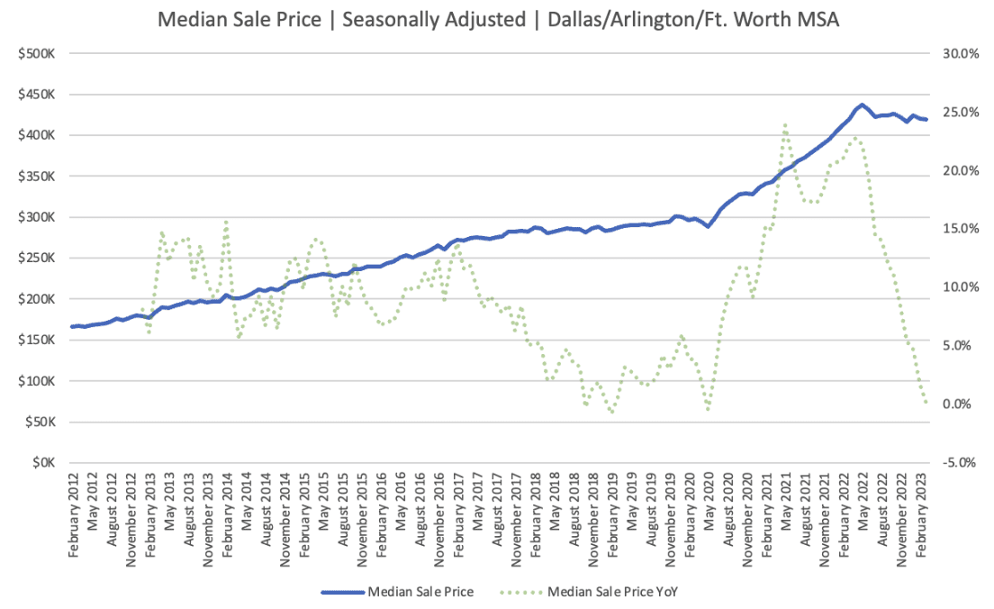 Dallas Real Estate Market: Prices & Trends In 2023 4 median sales price in dallas