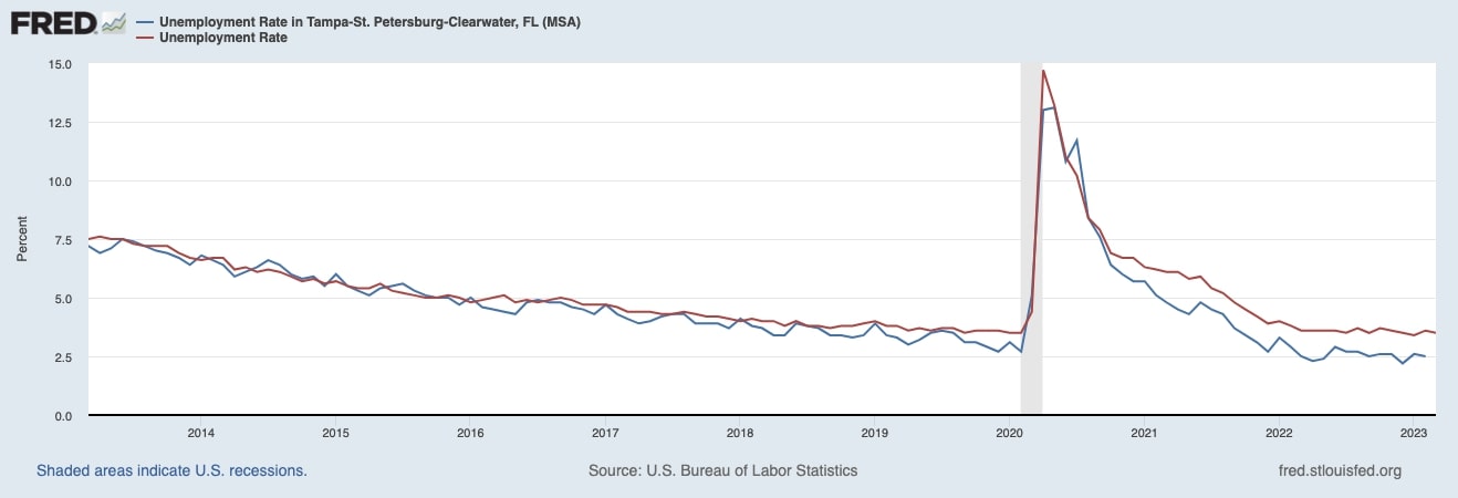 Tampa Real Estate Market: Prices & Trends In 2023 3 Unemployment Rate in Tampa Compared to the National Average - St. Louis Federal Reserve
