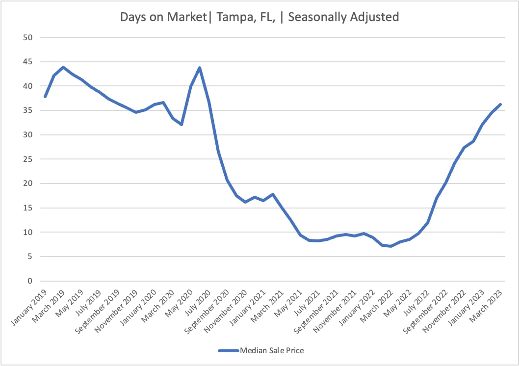 Tampa Real Estate Market: Prices & Trends In 2023 8 Days on Market in Tampa (2019-2023)