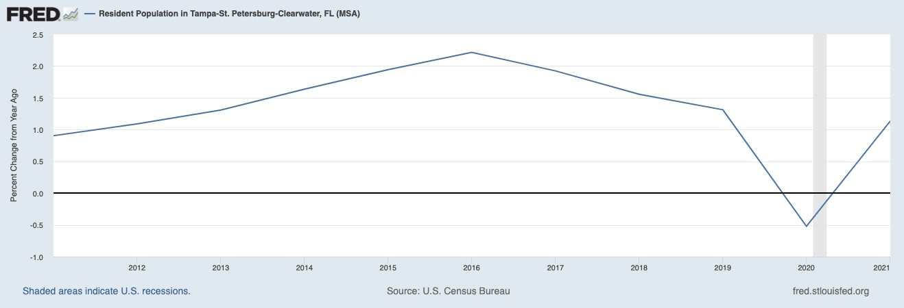 Tampa Real Estate Market: Prices & Trends In 2023 2 Resident Population in the Tampa-St. Petersburg-Clearwater Metropolitan Area - St. Louis Federal Reserve