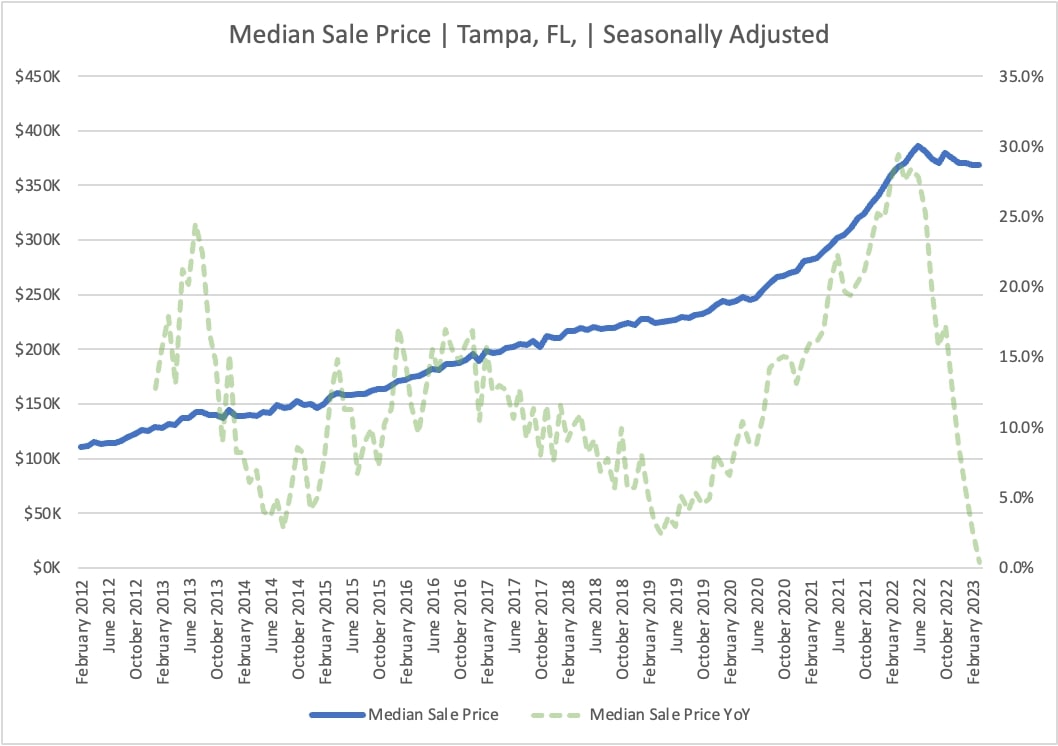 Tampa Real Estate Market: Prices & Trends In 2023 4 Median Sales Price Compared to YoY Growth (2012-2023)