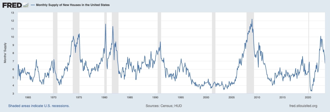 It's Time We Start Redefining What a Balanced Market is 3 Monthly Supply of New Homes (1960-2023) - St. Louis Federal Reserve
