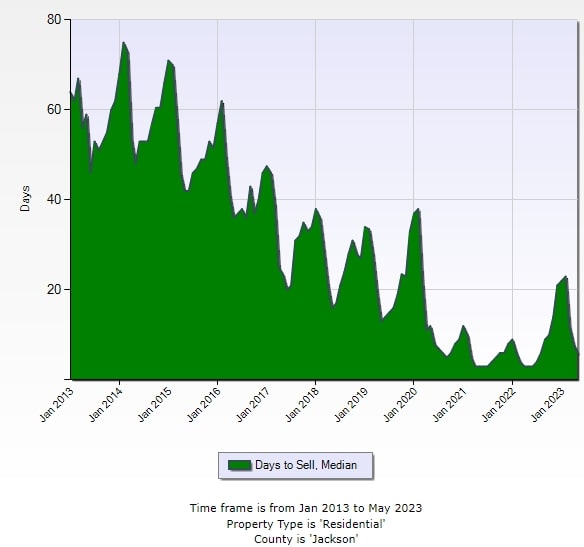 It's Time We Start Redefining What a Balanced Market is 2 Median Days to Sell (2013-2023) - Heartland MLS
