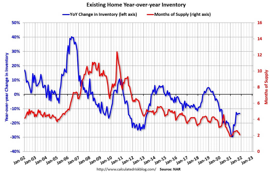It's Time We Start Redefining What a Balanced Market is 4 Existing Home YoY Inventory (2002-2023) - CalculatedRisk
