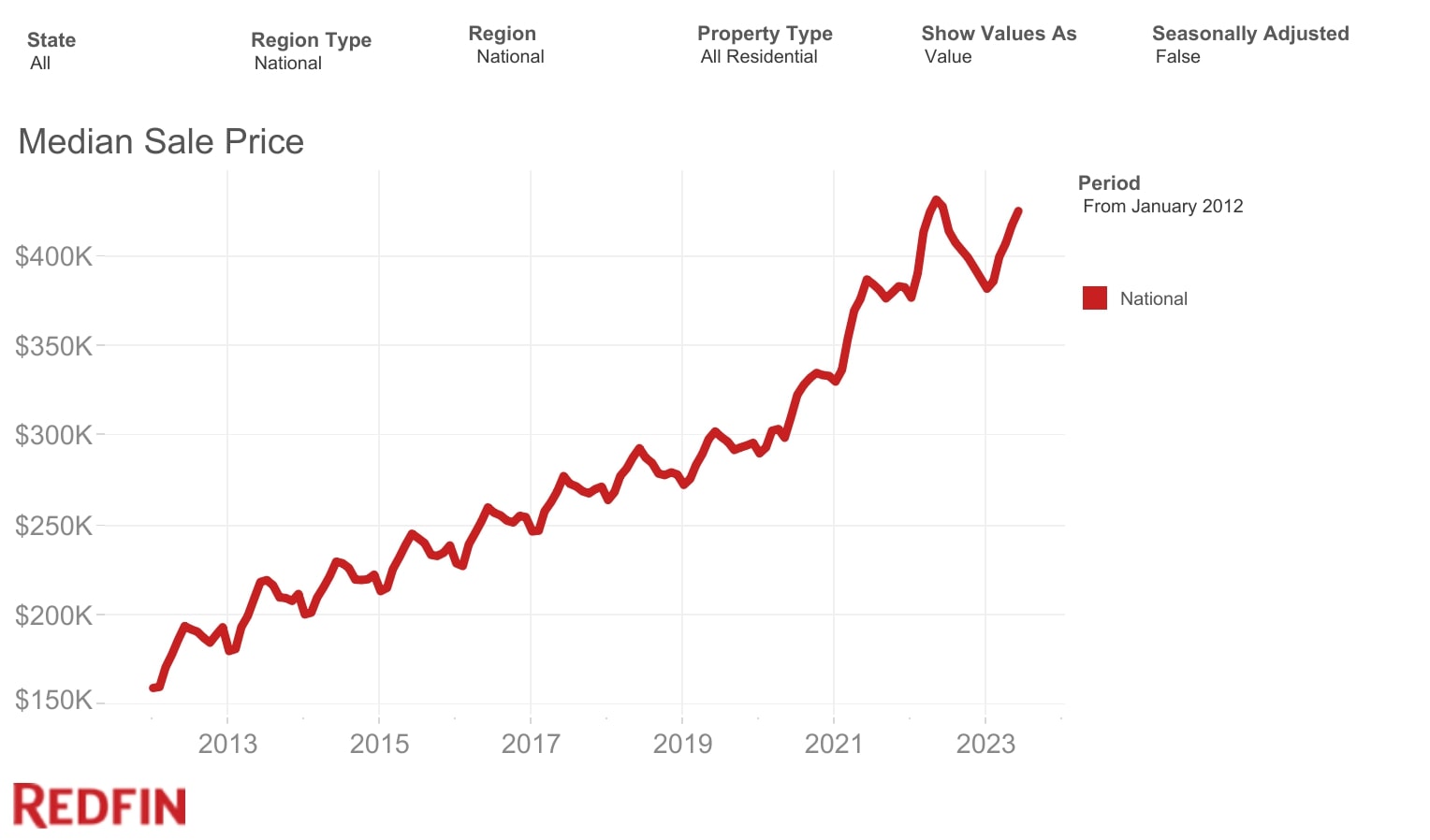The Housing Market Has Outperformed My Expectations—Here's My Mid-Year Housing Recap and Predictions 2 Median Sales Price (2012-2023) - Redfin