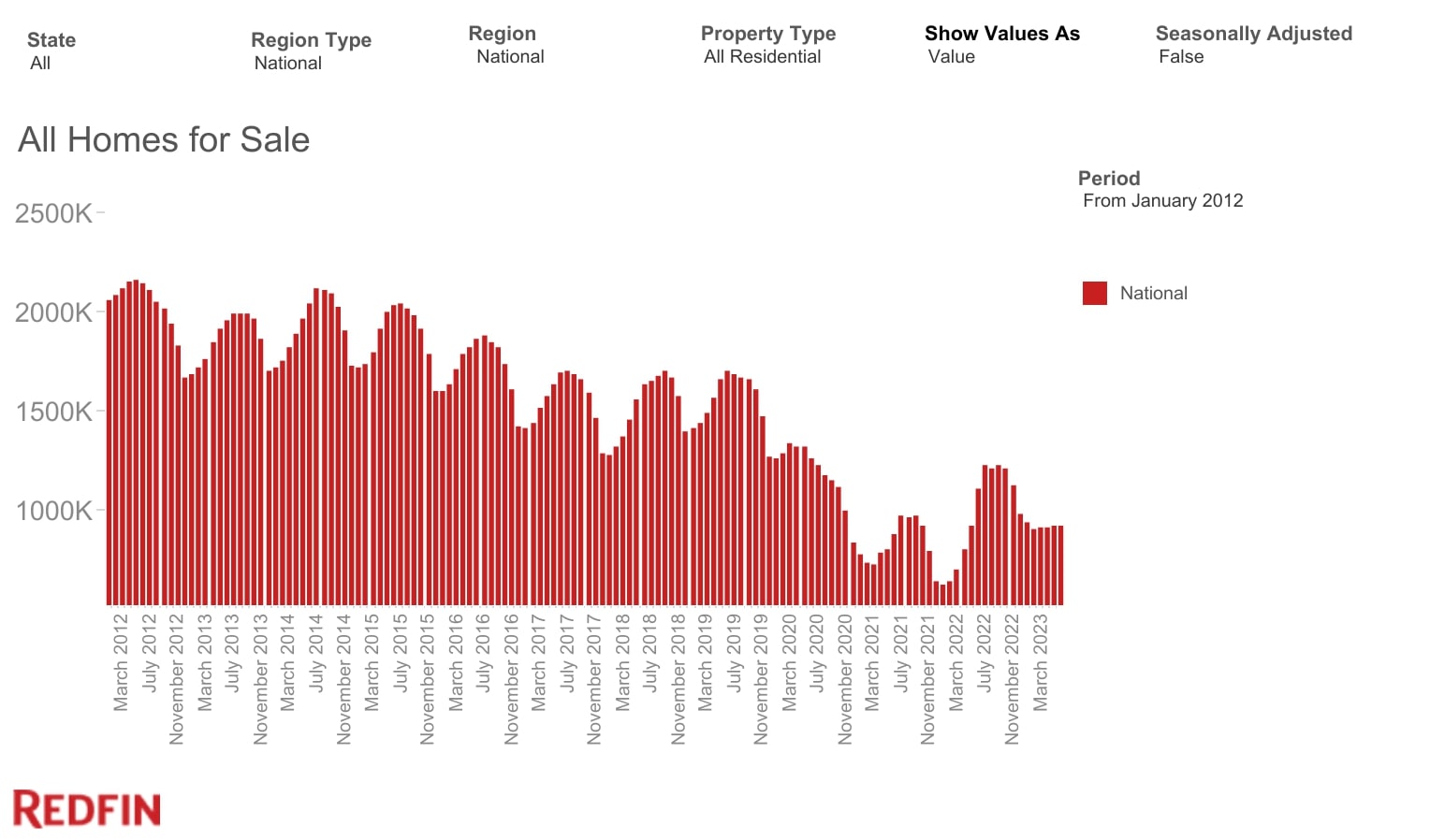 The Housing Market Has Outperformed My Expectations—Here's My Mid-Year Housing Recap and Predictions 4 All Homes for Sale (2012-2023) - Redfin