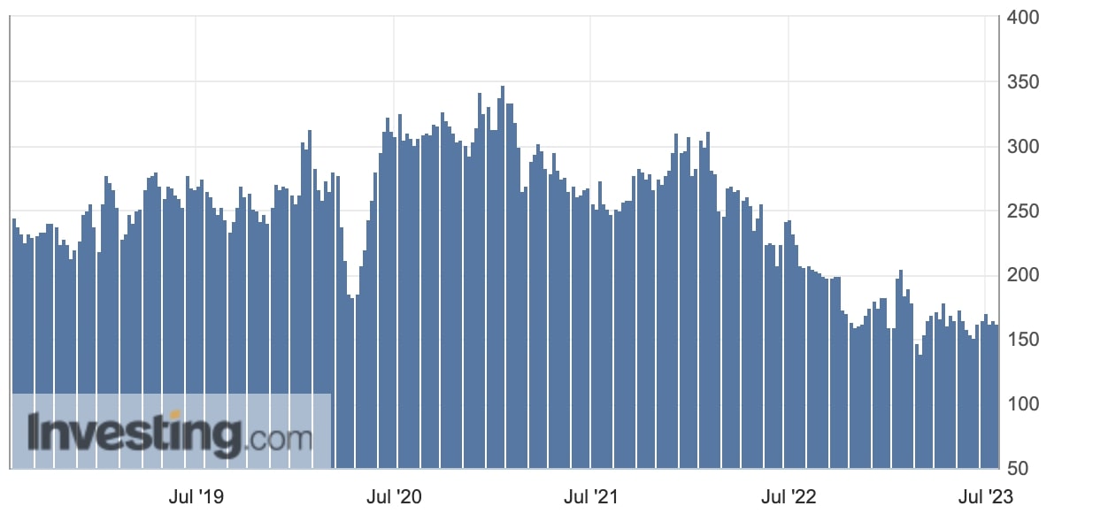 The Housing Market Has Outperformed My Expectations—Here's My Mid-Year Housing Recap and Predictions 3 Mortgage Purchase Applications (2018-2023) - Investing.com