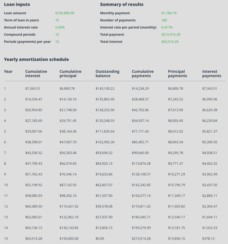 Amortization in Real Estate: What It Is & How To Calculate It 2 amortization schedule