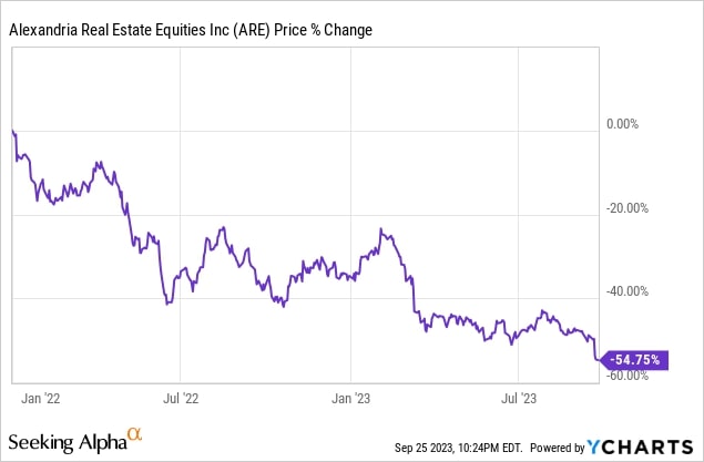 Alexandria Real Estate Equities Inc price change as a percentage (2022-2023) - YCharts